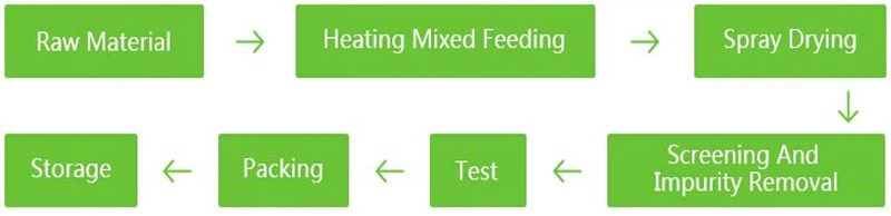 Cynomorii Extract product process